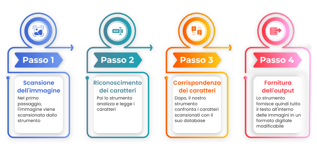 working of imagetotext