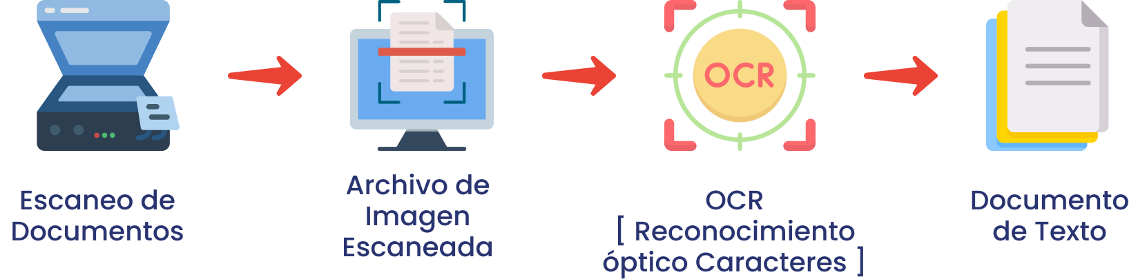 funcionamiento de imagetotext