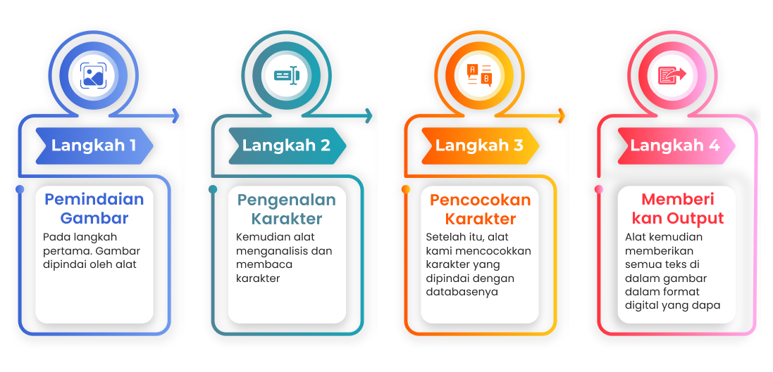 Alat kami menggunakan teknologi OCR untuk memindai gambar, mengenali karakter, dan mengubahnya menjadi teks digital yang akurat dalam hitungan detik.