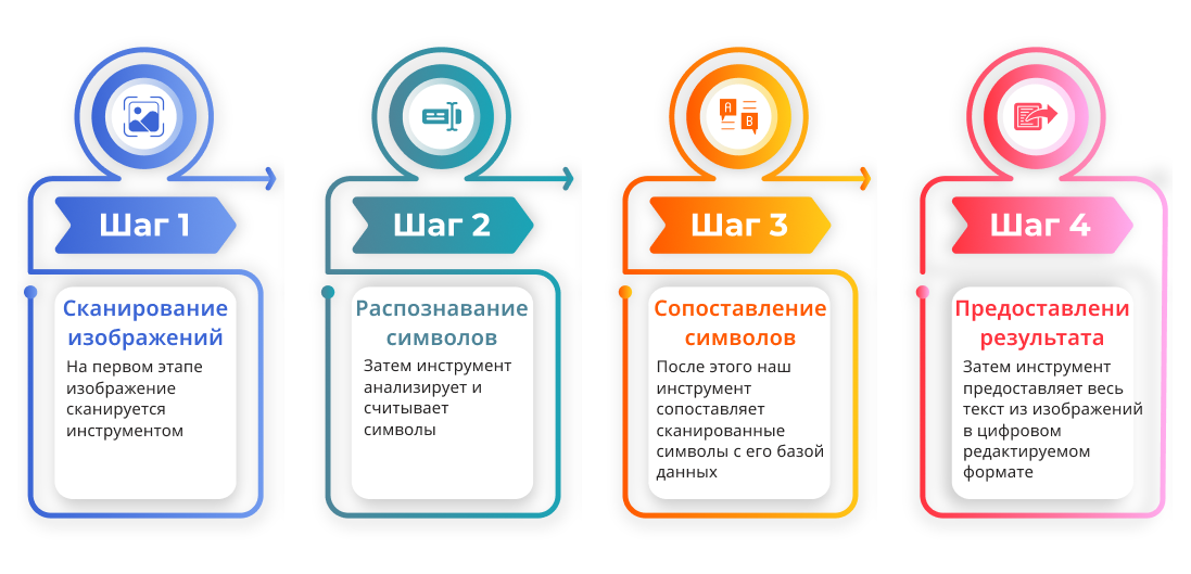 Схема процесса OCR: сканирование изображения, распознавание символов, сопоставление символов и преобразование в редактируемый текст.
